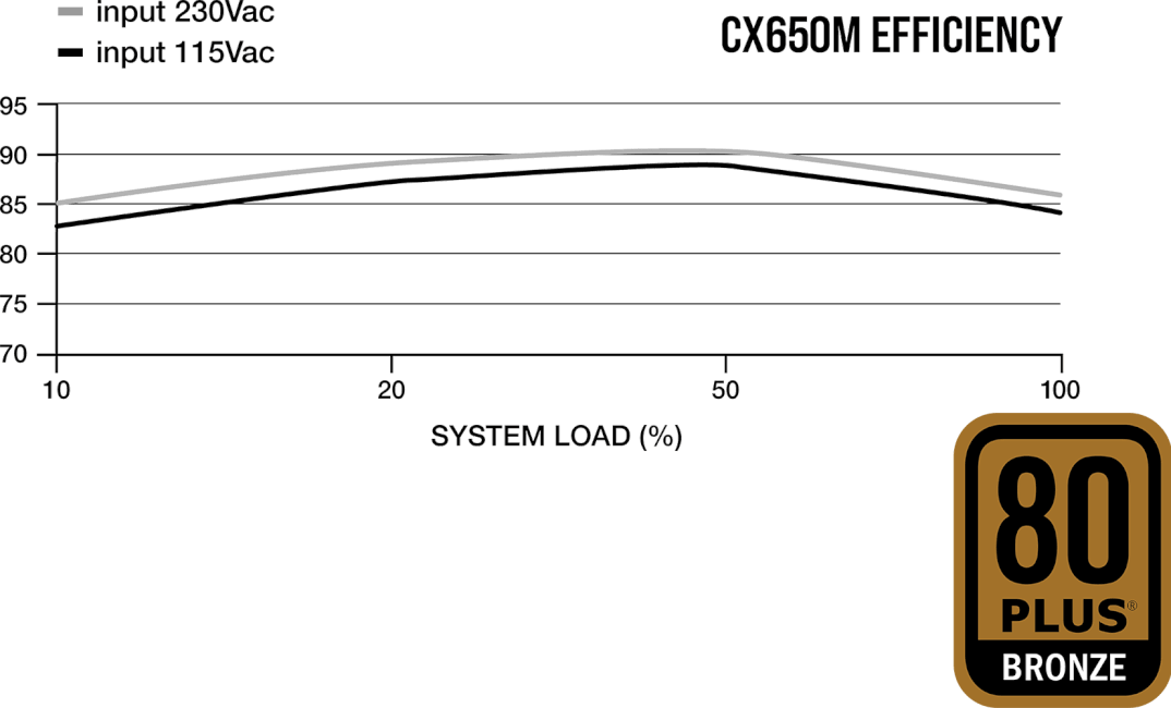 FUENTE DE ALIMENTACIÓN ATX SEMIMODULAR CORSAIR CX650M, alta eficiencia