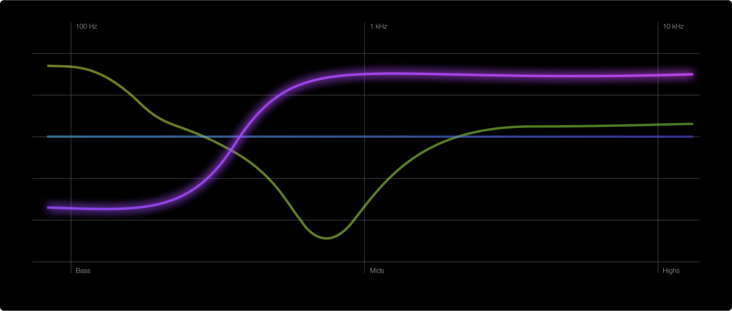 Sound curve example of accented vocals.