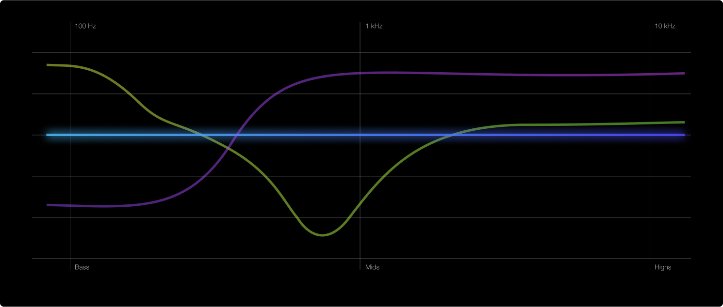 Sound curve example of neutral sound.
