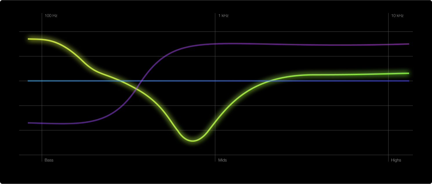 Sound curve example of bass.