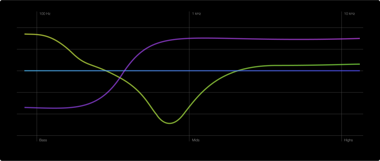 Sound curve example of customized audio profiles.