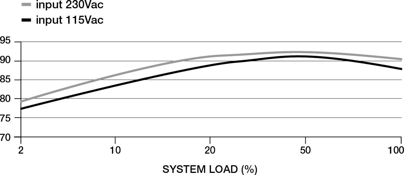 Блок питания CORSAIR RM750x — Высокая эффективность