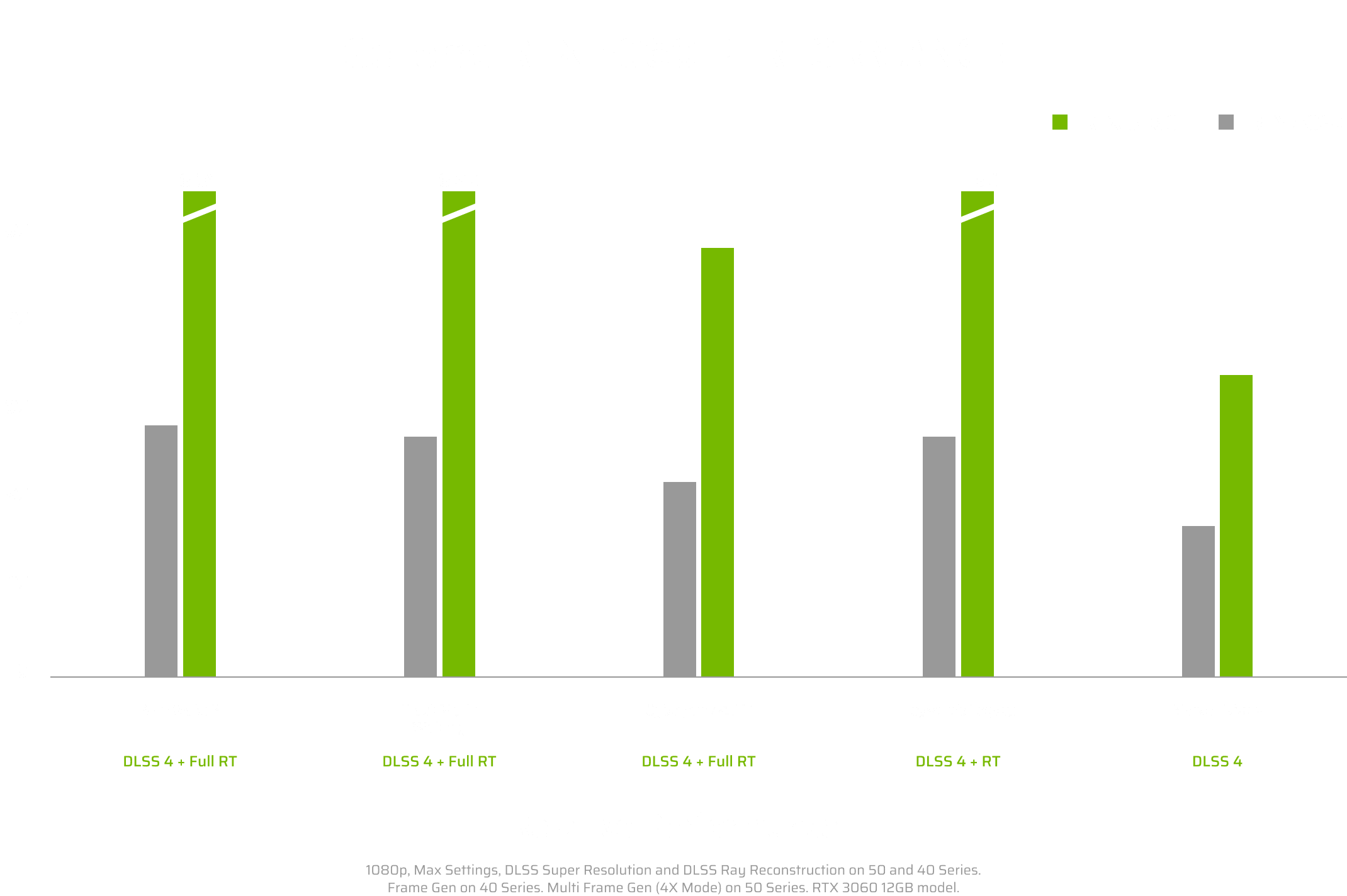 Gráfico de desempenho da GeForce RTX 5080