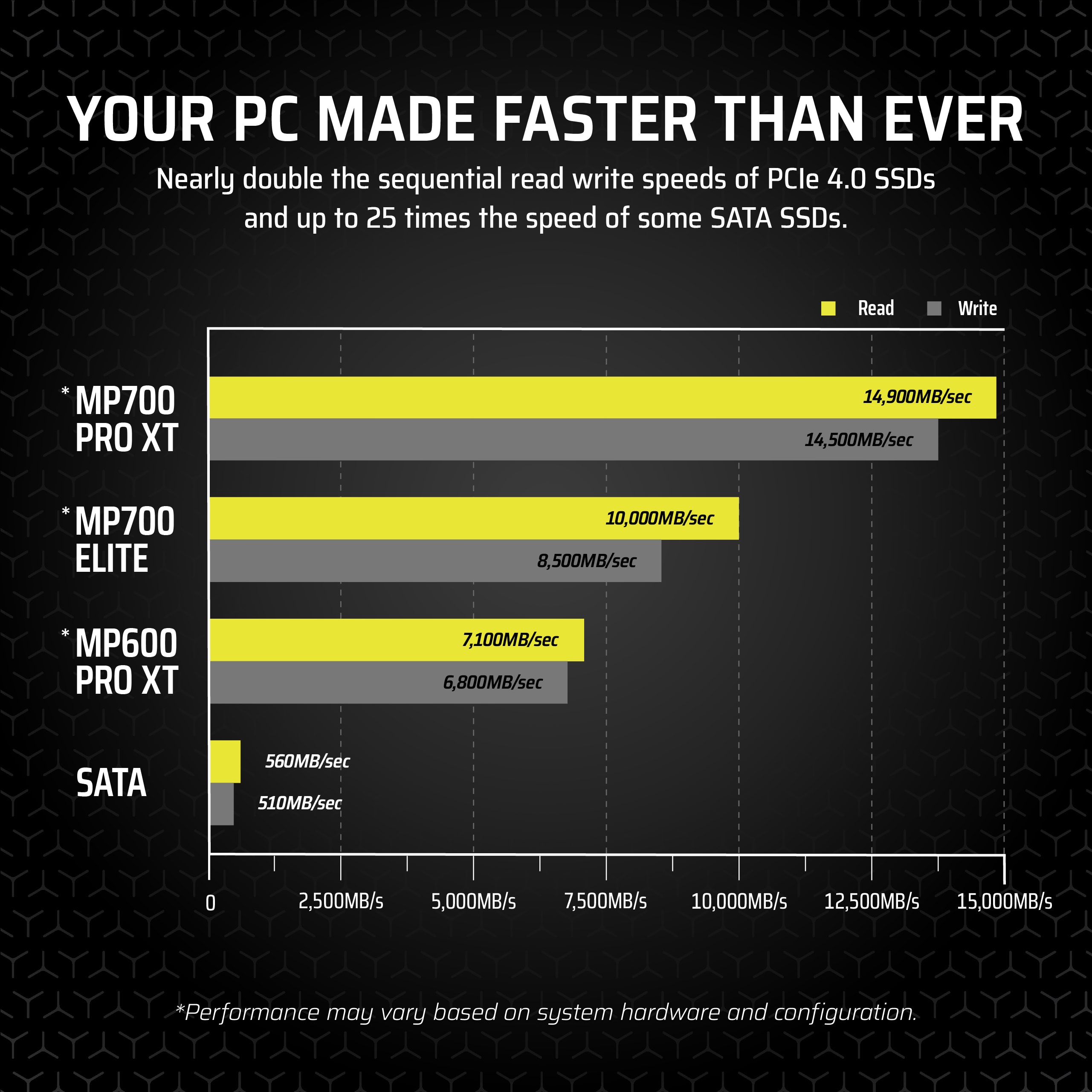 Speed comparison bar chart showing the CORSAIR MP700 PRO XT reaching up to 14,900MB/s read speeds, far surpassing competing SSDs and SATA drives.