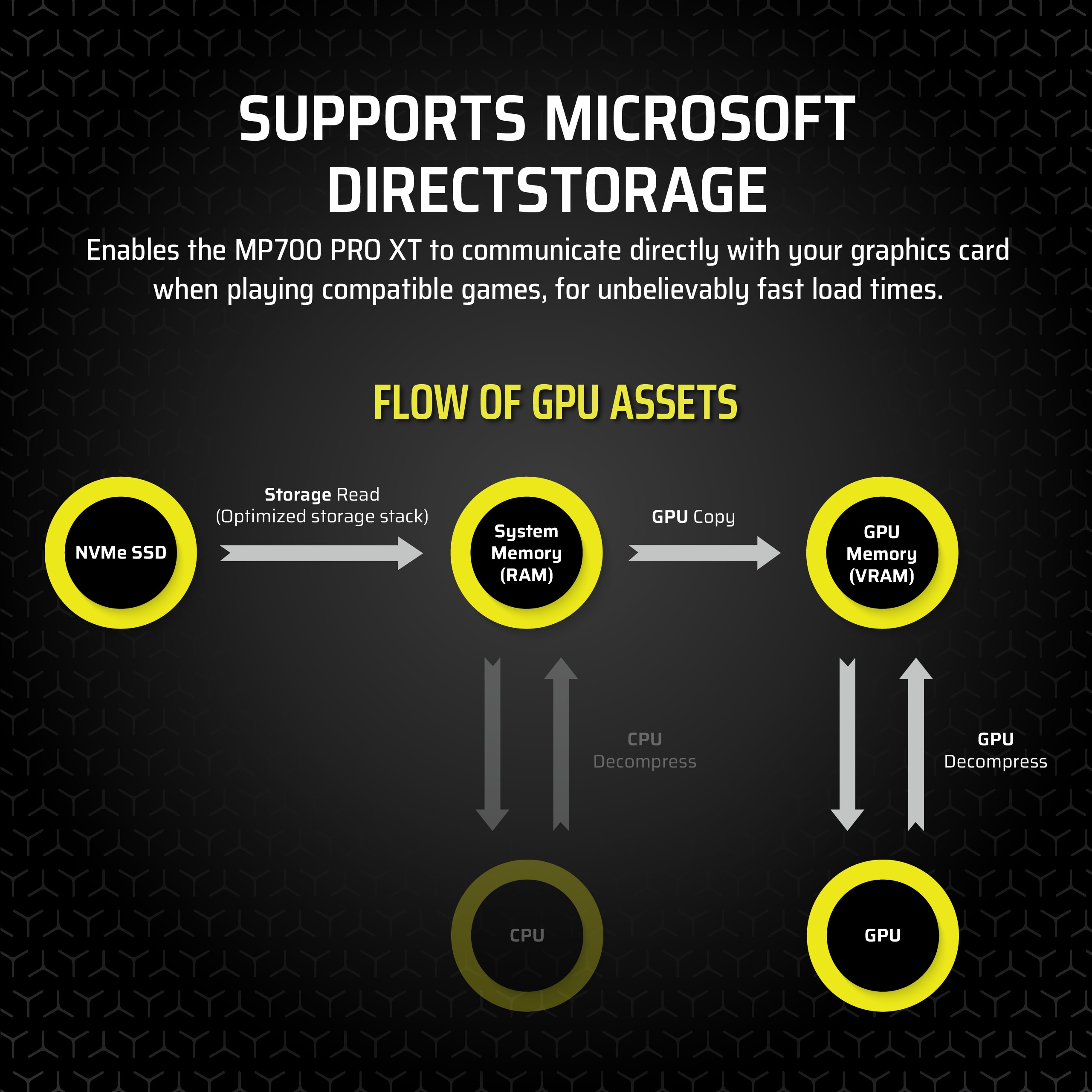 Technical diagram showing how the CORSAIR MP700 PRO XT supports Microsoft DirectStorage, illustrating the GPU asset flow for faster game load times.