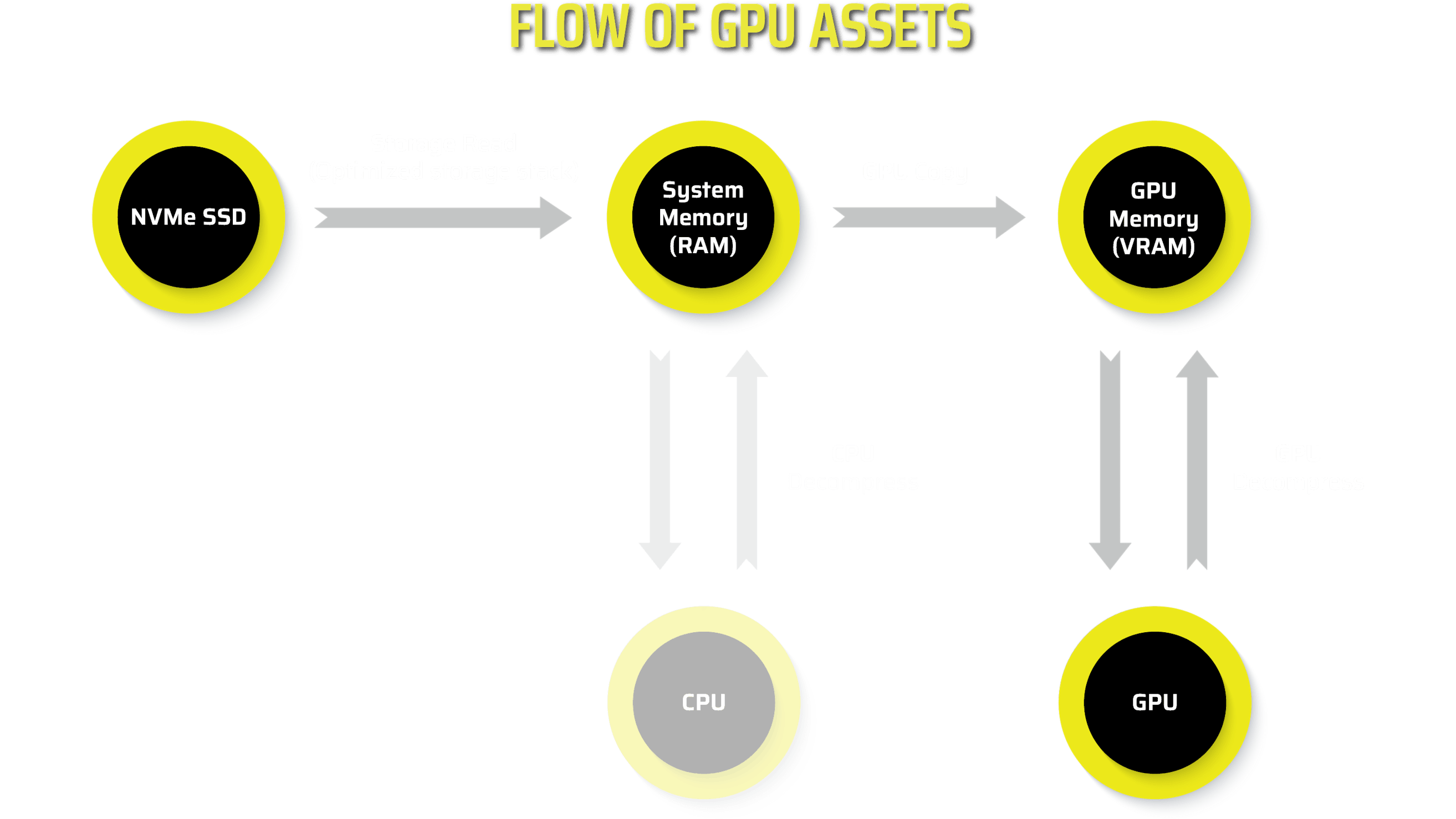 Diagram illustrating DirectStorage's flow of GPU assets from NVMe SSD through system memory directly to GPU VRAM.