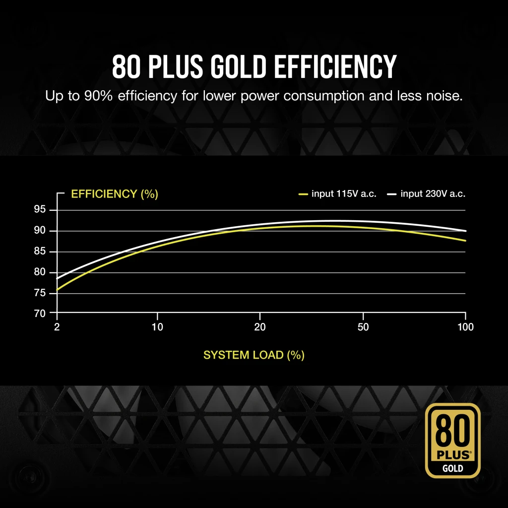 RM Series™ RM750 — 750 Watt 80 PLUS Gold Fully Modular ATX PSU (AU)