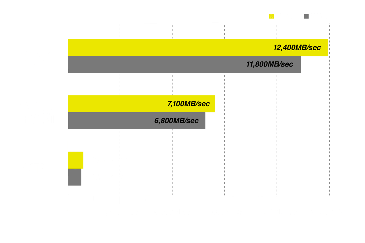 Gráfico oficial de desempenho MP700 PRO