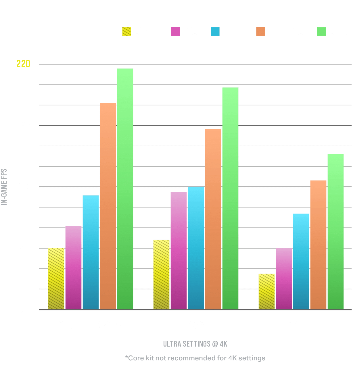 4k performance graph