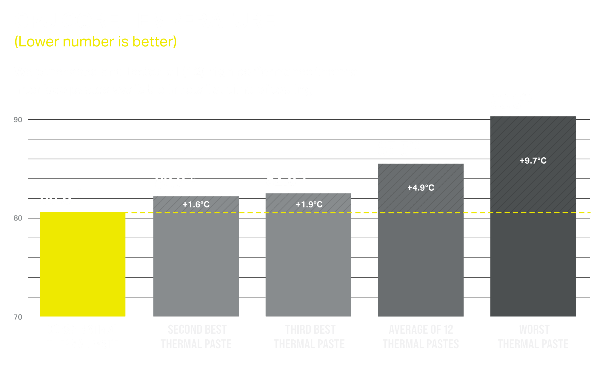 Comparación de la pasta térmica XTM70 con la competencia.