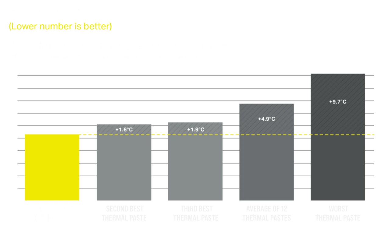 Gráfico del rendimiento probado de la pasta térmica XTM70.