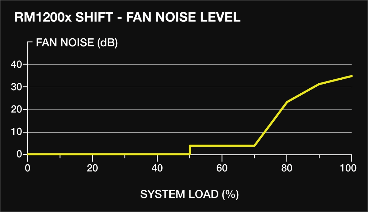 Tabla de ruido del ventilador de la fuente de alimentación de la PC.