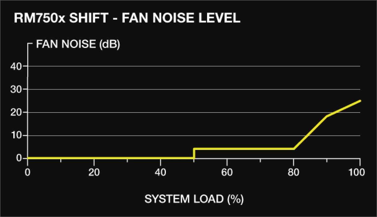 Biểu đồ tiếng ồn của quạt cung cấp điện PC.