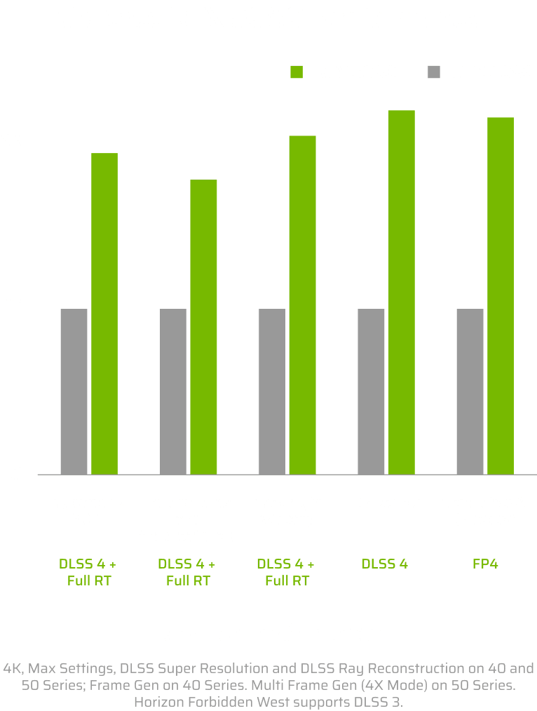 GeForce RTX 5080 performance chart