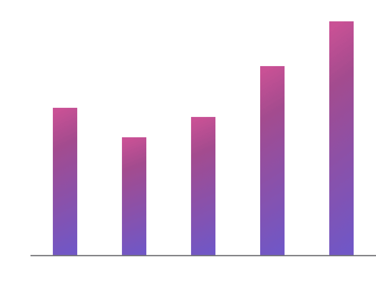 Bar chart comparing Corsair AI Workstation 300 FPS across Marvel Rivals, World of Warcraft, Apex Legends, League of Legends, and Valorant with purple gradient bars on a dark background
