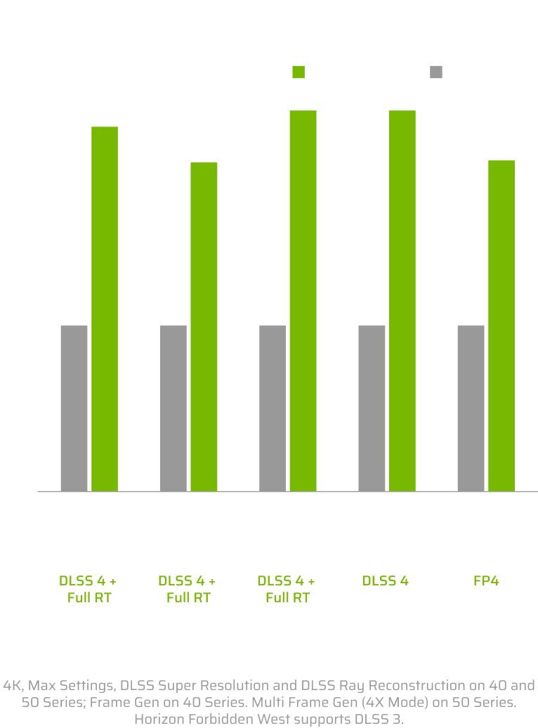 GeForce RTX 5080 performance chart