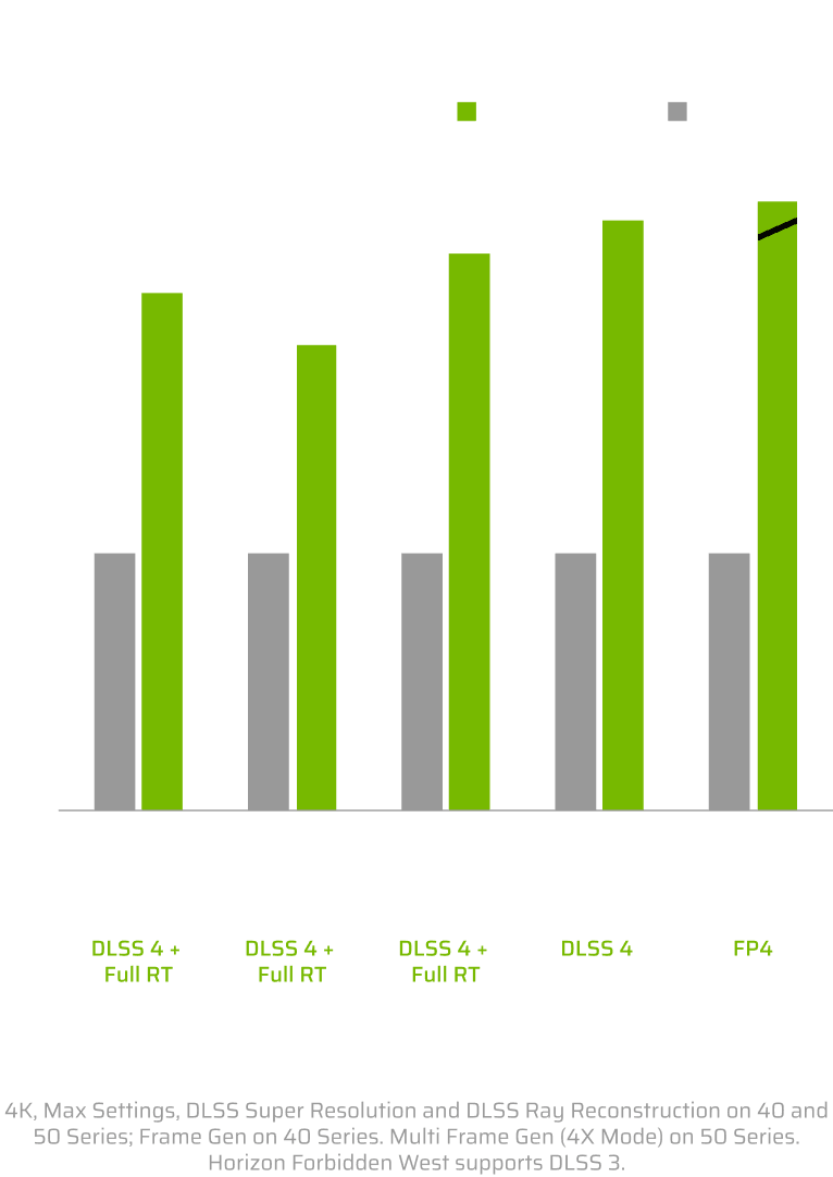 GeForce RTX 5080 performance chart